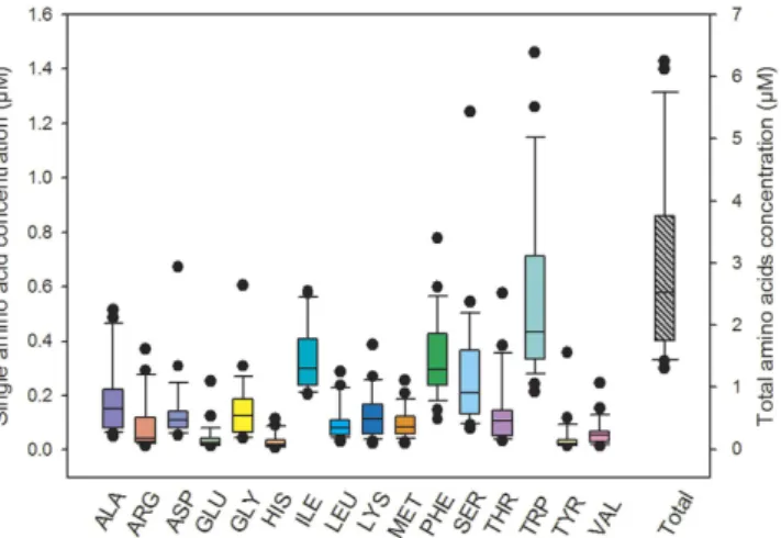 Figure 1 illustrates the concentrations of each AA in the cloud samples, showing that the average concentra- concentra-tions of ILE, PHE, SER and TRP exceeded 0.25  μ  M (see Table 1 for the AA abbreviations and relative  concentra-tions)