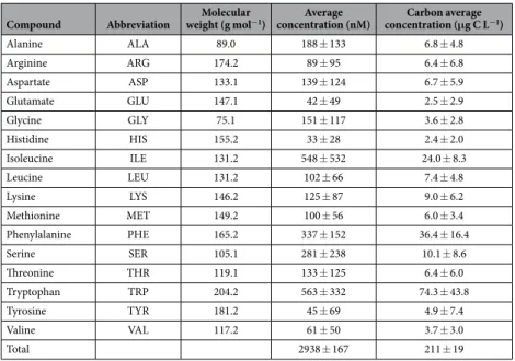 Figure 2.  Pie plot showing the distributions of AAs, aldehydes and the most relevant short-chain CAs  (formate, acetate, oxalate, malonate and succinate) relative to the total DOC in cloud water samples