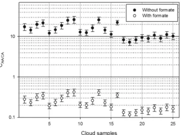 Figure 4 shows the contributions of all AAs, TRP and DOC to the scavenging rate constant of the hydroxyl  radical in terms of their average concentrations