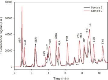 Figure 5.  Example HPLC chromatograms obtained from samples 2 and 9. 