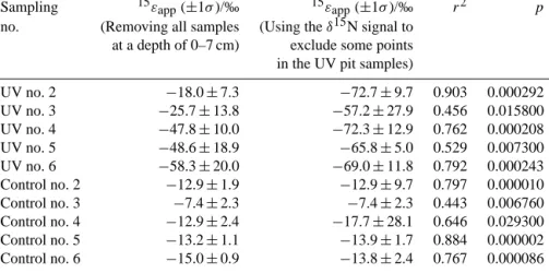 Table 2. The apparent nitrogen isotopic fractionations determined for both pits excluding all the samples between 0 and 7 cm or using the δ 15 N signal to identify whether samples were influenced by external processes