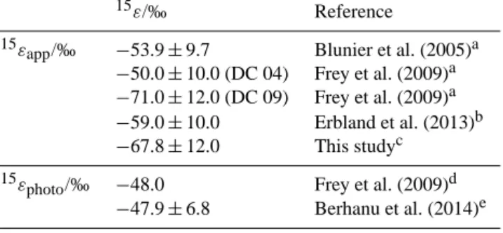 Table 4. Compiled 18 ε and 17 E values obtained from this study for the UV samples and previous studies.