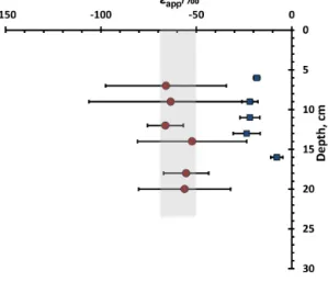 Figure 11. The depth profile of 15 ε for the UV pit. The 15 ε was calculated from samples collected at the same depth during each sampling event