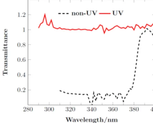 Figure 1. Transmittance as measured for the control and the UV plates. The UV plate transmits solar UV above 290 nm, whereas the control plate has a cutoff at ca