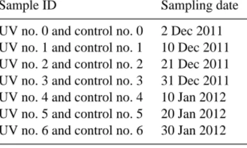 Table 1. Sample IDs with their respective sampling dates during the Austral summer 2011/2012 field campaign at Dome C, Antarctica.