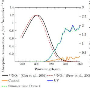 Figure 2. The absorption cross section of 14 NO − 3 measured in the liquid phase and the absorption cross section of 15 NO − 3 determined using the ZPE shift model (left y axis)