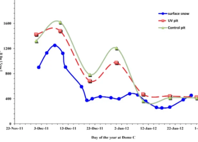 Figure 3. Plot of the nitrate fraction remaining in the snow (f ) with depth. Control samples (reduced solar UV) are plotted in the left panel and UV-exposed samples are plotted in the right panel.