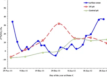 Figure 5. δ 15 N depth profiles for snow nitrate in the control (left panel) and UV (right panel) pits