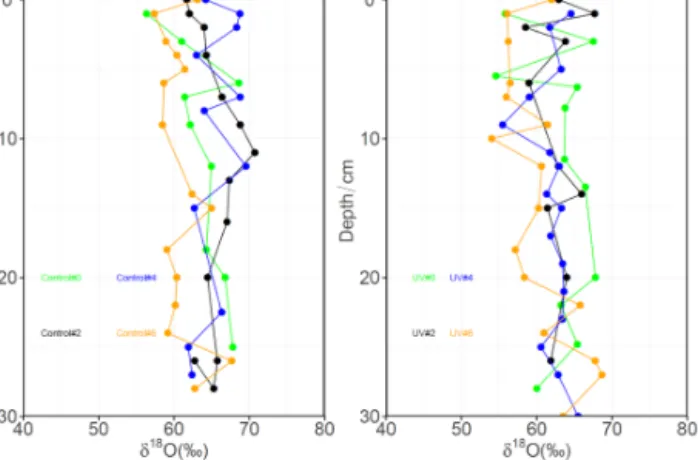 Figure 7. δ 18 O depth profiles for snow nitrate in the control (left panel) and UV (right panel) pits.