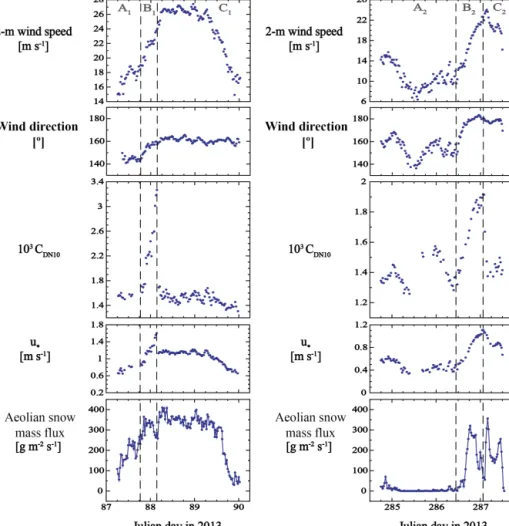Figure 3. Two erosion events showing sastrugi responses to shifts in wind direction. Note the different vertical scales between right and left panels concerning measured 2 m wind speed, profile-derived C DN10 and u ∗ values