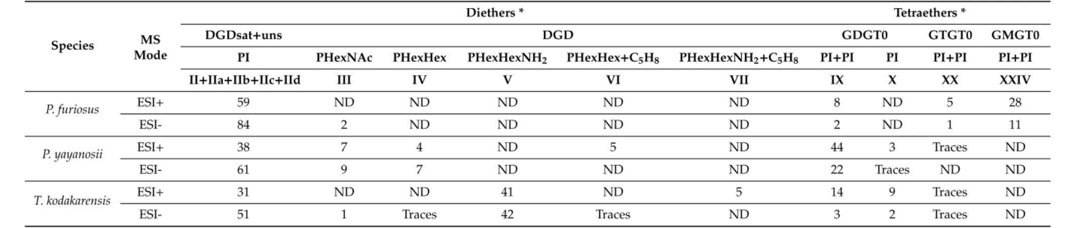 Table 1. Intact polar lipids (IPL) composition (relative %) of Pyrococcus furiosus, Pyrococcus yayanosii and Thermococcus kodakarensis.