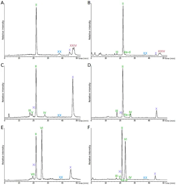 Figure 2. HPLC-ESI-MS chromatograms of intact polar lipids of Pyrococcus furiosus (A, B), P