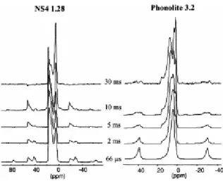 Fig. 5. Dipolar dephasing spectra of NS4 1.28 and phonolite 3.2 at various echo times