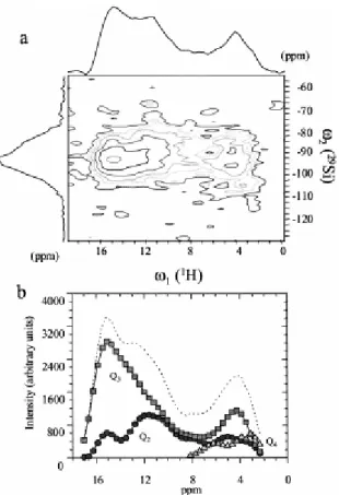 Fig. 7. (a) { 1 H}– 29 Si HETCOR correlation and (b) deconvolution of each slice of the spectra as a function of  1 H  chemical shift showing the spectra of protons coupled to Q 2 , Q 3 , and Q 4 