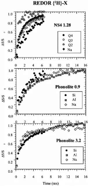 Fig. 8. REDOR curves for NS4 (grey circles: Q 2 ; white circles: Q 3 ; black circles: Q 4 ; and diamond Na),  Phonolite 0.9, and Phonolite 3.2 (black circles: Si; white diamonds: Na; and squares: Al)