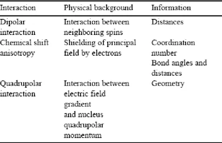 Table 2. Physical background and information linked to the different interactions that can be observed by solid- solid-state NMR in silicate or aluminosilicate glasses 