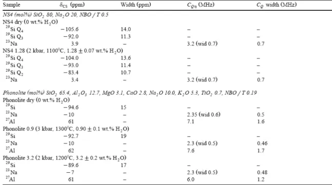 Table 3. Compositions and synthesis conditions for the anhydrous and hydrous glass of NS4 and phonolite with  the measured NMR parameters