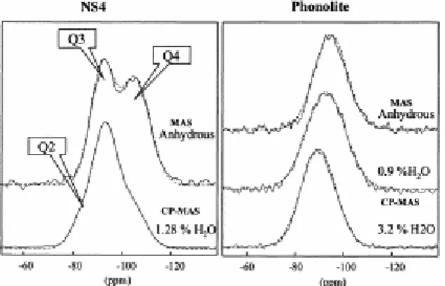 Fig. 1.  29 Si MAS (anhydrous) and CP-MAS (hydrous) spectra of NS4 and phonolite. Dashed lines are the fitted  model spectra