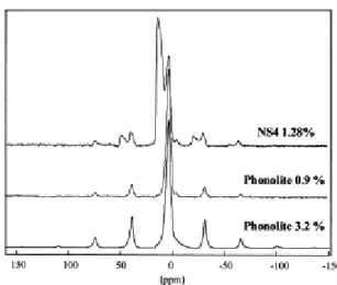 Fig. 3.  1 H MAS spectra of NS4 1.28%, phonolite 0.9%, and phonolite 3.2% samples. Spinning rate 14 kHz