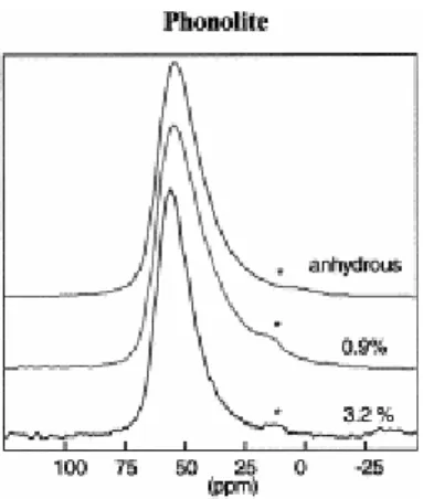 Fig. 4.  27 Al MAS spectra of phonolite samples, the (*) signals an artifact due to Al in the ZrO 2  rotor