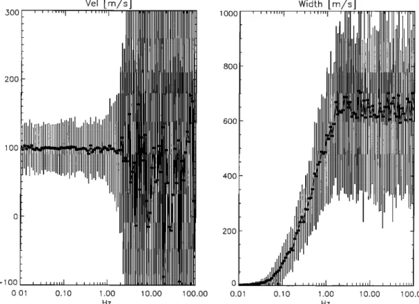 Figure 6.  (left) Mean value of the velocity and (right) the spectral  width.  Both values are shown as  a function of the wave amplitude  and for wave frequency