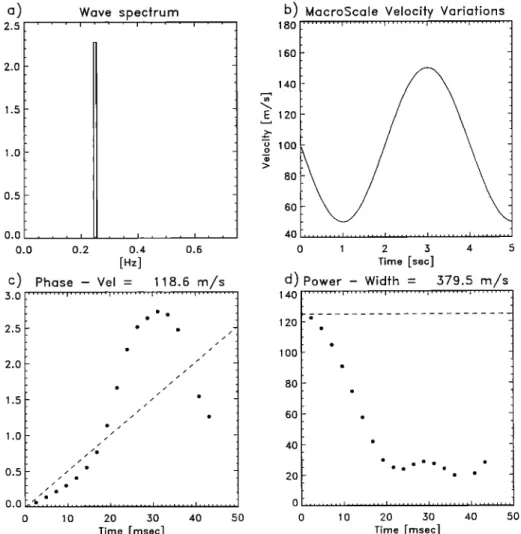 Figure  1. (a) Spectrum  of the monochromatic  wave  used,  (b) Velocity  variation  during  the  radar  integra-  tion time, (c) Phase  of the simulated  autocorrelation  function  (ACF), (d) Power  of the simulated  ACE 
