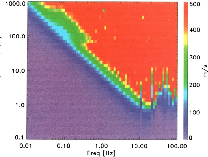 Figure 2c shows the spectral width as a function of the  wave phase. When the wave frequency is 0.15 Hz  (lower  curve), the spectral width is nearly constant around 200 m  s -1, with a small  error  (_< 50 m s -x)