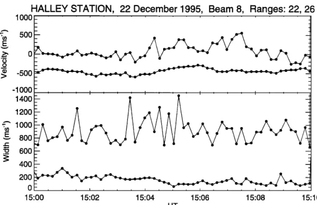 Figure 4.  Velocity (upper panel) and spectral  width (lower panel) recorded  at Halley on December  22,  1995, inside the cusp (upper curve) and equatorward  of it (lower curve)