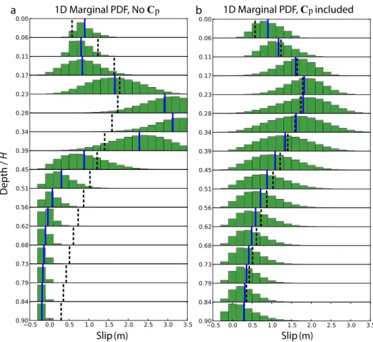 Figure 7. 1-D marginal posterior PDFs for each patch as a function of depth. The marginal probability density histograms are shown in green (a) when the prediction uncertainty is neglected and (b) when the prediction uncertainty is taken into account by in