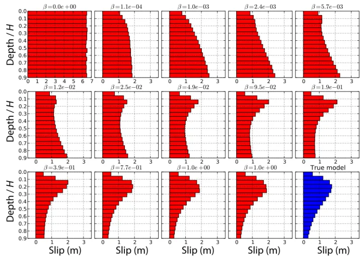 Figure 11. Slip models used for the calculation of the prediction covariance matrix C p 