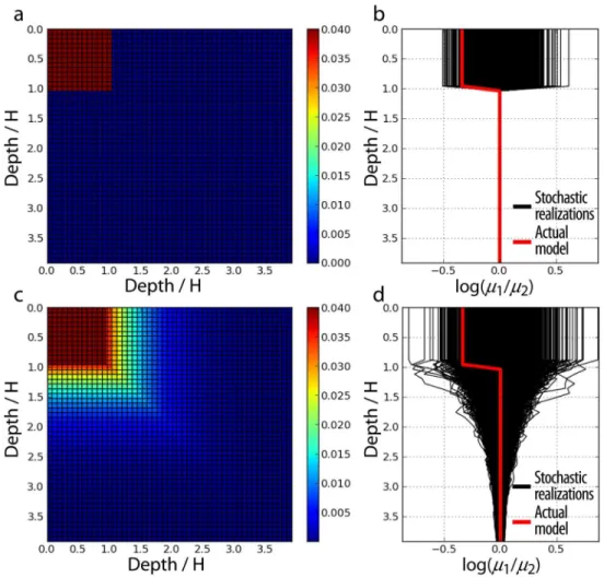 Figure 2. Uncertainty in the 1-D shear modulus structure μ. The shear modulus uncertainty is presented in (a)–(b) assuming a fixed thickness H for the shallow layer and in (c)–(d) considering the layer thickness as uncertain