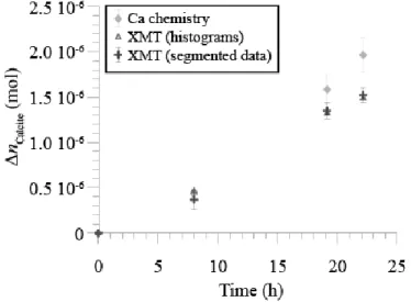 Figure 10. Amount of calcite dissolved during the experiment, calculated from XMT grayscale 457 