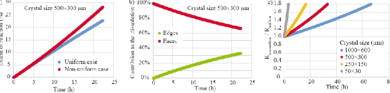 Figure 14. (a-b) Outputs of the geometric model of calcite dissolution, for a 500×300 µm crystal 670 