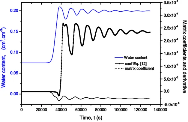 Figure 3.  Test  case  1:  evolution  of  the  water  content,  the  matrix  coefficient  and  the  coefficient  of  Eq