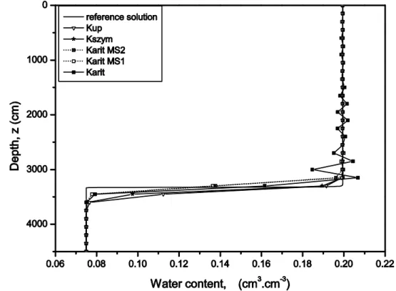 Figure 4.  Test  case  1:  profiles  of  water  content  at  t  =  30  h  for  the  arithmetic  mean,  upstream mean, Darcian mean of Szymkiewicz (2009) and the new algorithms  for a mesh size Δz = 150 cm