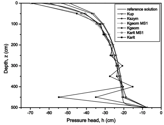 Figure 5.  Test case 2: pressure head profiles at time t = 30 hours for the drainage process  in  soil  5  obtained  with  different  averaging  methods  and  the  proposed  MS1  algorithm