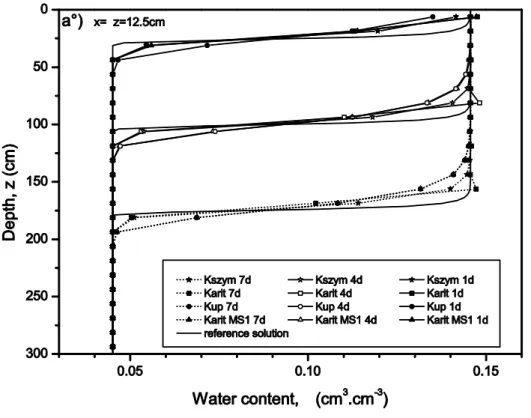 Figure 8.  Test case 5: water content profiles (at the position x = 100 cm) after 1 – 4 and 7  days  of  infiltration  for  lumped  MHFE  formulations  and  various  averages