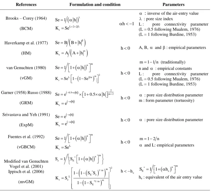 Table 1. Effective saturation function and relative conductivity function. 