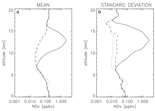 Fig. 6. (a) Mean of NO x mixing ratio over the Grid 2 domain as a function of altitude and (b) corresponding standard deviation