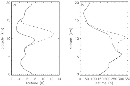 Fig. 9. Lifetime of ethene in h as a function of altitude for the reference run (solid line) and the “No LNO x ” run (dashed line) (a) on 8 February 2001 at 18:00 UT and (b) on 8 February 2001 at 22:00 UT.