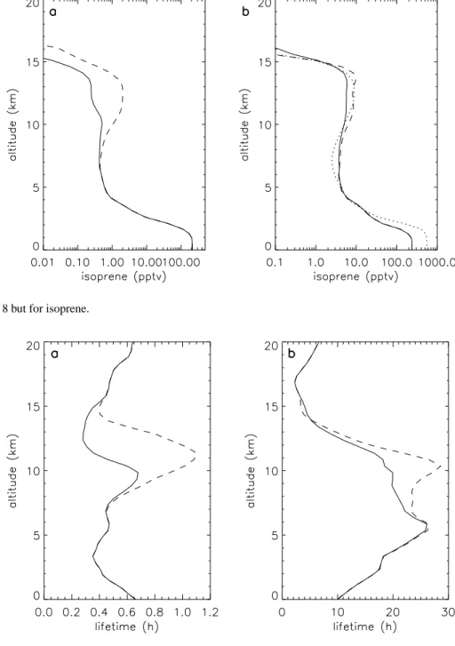Fig. 10. Same as Fig. 8 but for isoprene.