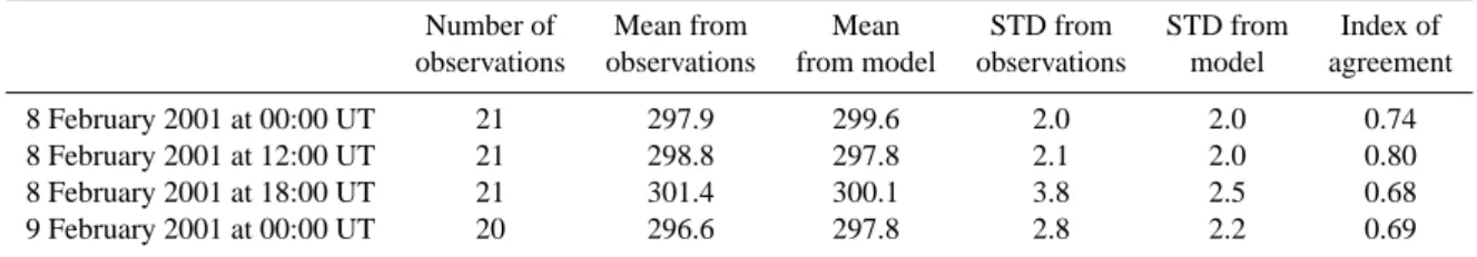 Table 2. Same as Table 1 but for the 2-metre temperature in K.