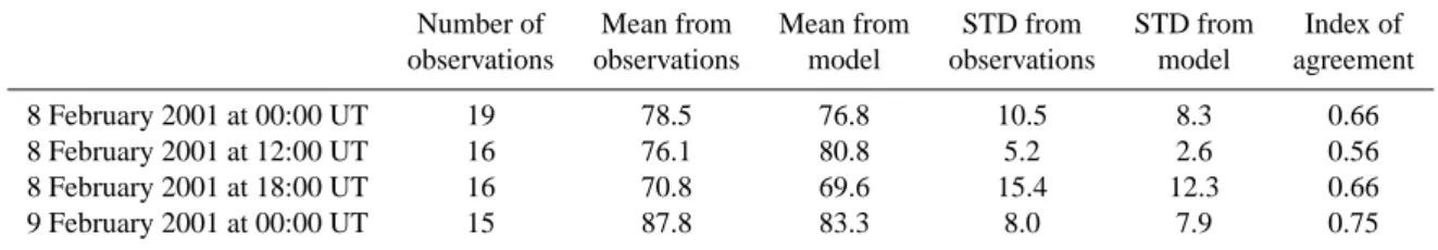Table 3. Same as Table 1 but for the 2-metre relative humidity in %.