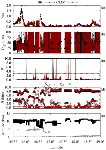 Fig. 4a shows a strong correlation between the retrieved absorption optical thicknesses