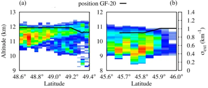 Fig. 9. Altitude of the GF20 aircraft during selected legs of 16 May 2007 (a) and 25 May 2007 (b)