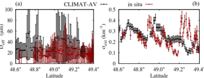 Fig. 11. Effective diameter (a) and visible coefficient (b) retrieved from the GF20 instruments (in red) and by our methodology  us-ing CLIMAT-AV measurements (in black) for the 25 May 2007 leg presented in Fig