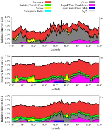 Fig. 4. Scatterplots of our retrievals results versus IIR operational products, compared pixel per pixel along the 16 May 2007 leg.