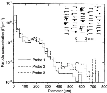 Fig. 1. Particle-size spectra obtained from simultaneous measure- measure-ments by three dierent PMS 2D-C probes for a 2-mn segment in a cirrostratus cloud