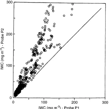 Figure 9 shows a comparison of IWC values obtained using size-to-mass relationships relevant to 