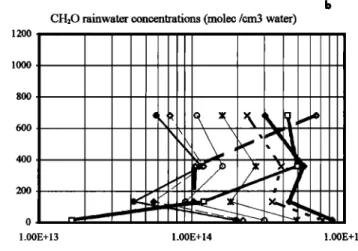Figure  9. Maritime  case; Rainwater  concentrations  given  m molec  per cubic  centimeter  of water